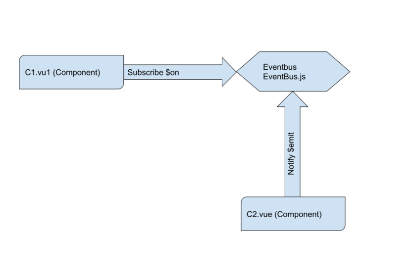 Communication between components in vue